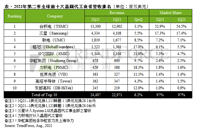 The revenue ranking of the top ten global wafer foundries in Q2 is released: the output value hits a(图2)